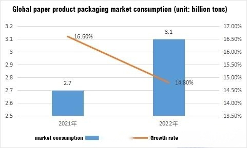 Baijia provides paper packaging statistical data chart