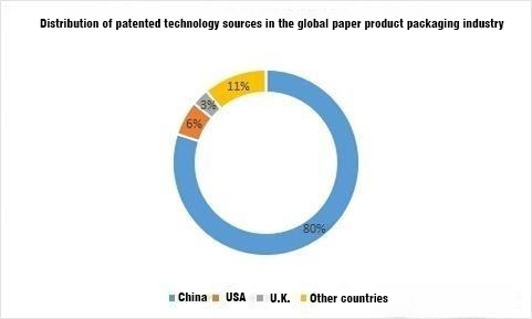 Baijia provides paper packaging statistical data chart