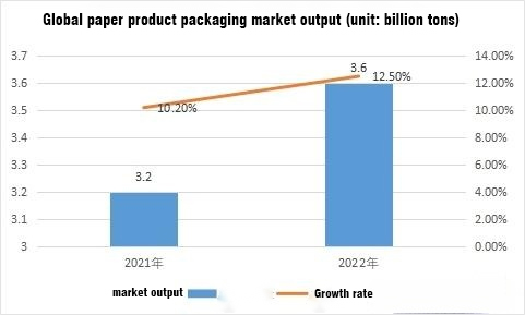 Baijia provides paper packaging statistical data chart