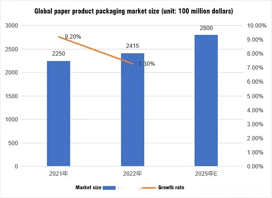 Baijia provides paper packaging statistical data chart